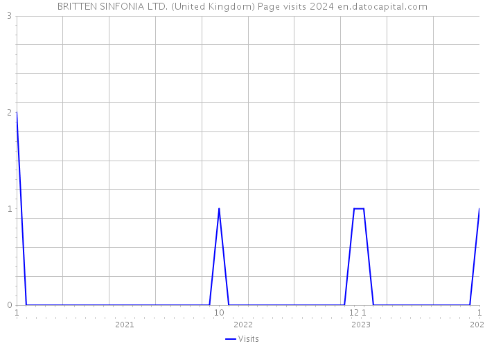 BRITTEN SINFONIA LTD. (United Kingdom) Page visits 2024 