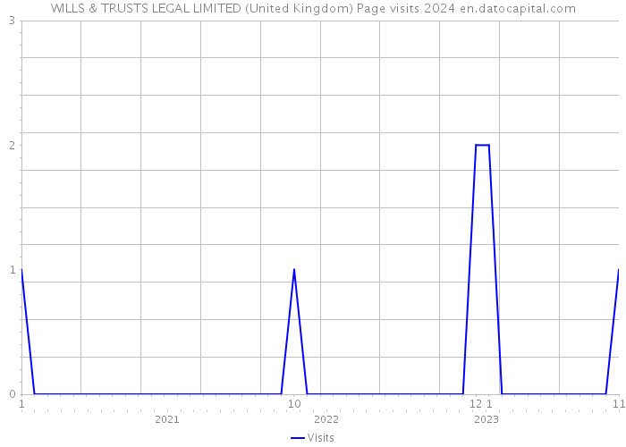 WILLS & TRUSTS LEGAL LIMITED (United Kingdom) Page visits 2024 
