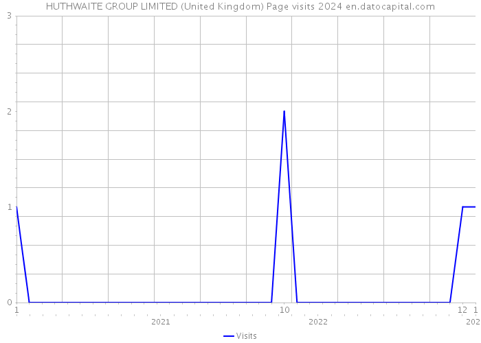 HUTHWAITE GROUP LIMITED (United Kingdom) Page visits 2024 