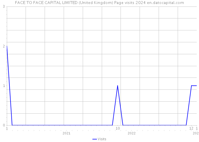 FACE TO FACE CAPITAL LIMITED (United Kingdom) Page visits 2024 