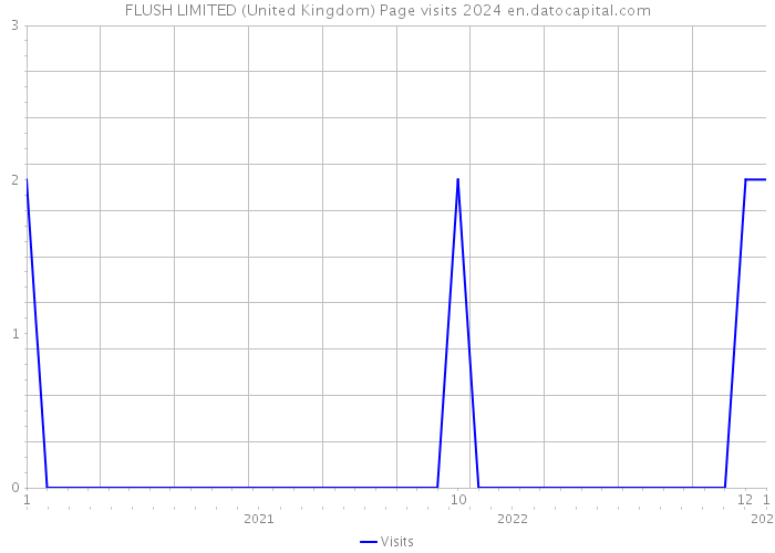 FLUSH LIMITED (United Kingdom) Page visits 2024 