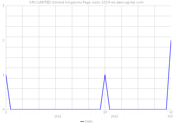 KRU LIMITED (United Kingdom) Page visits 2024 
