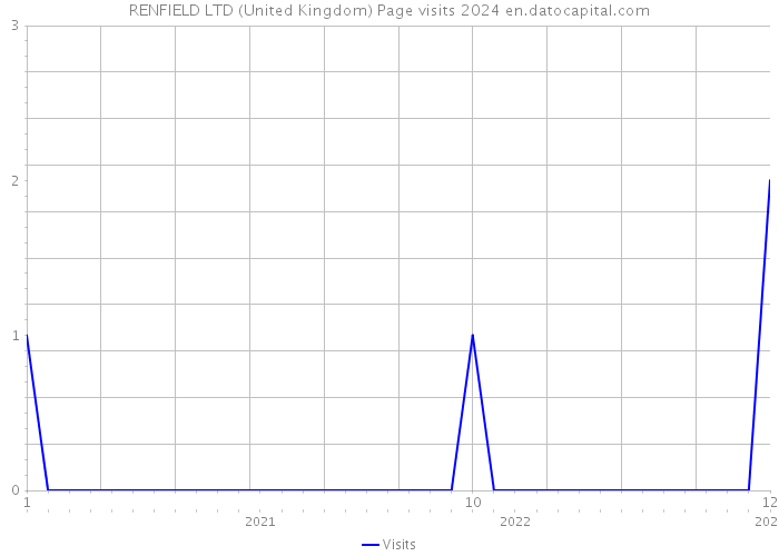 RENFIELD LTD (United Kingdom) Page visits 2024 