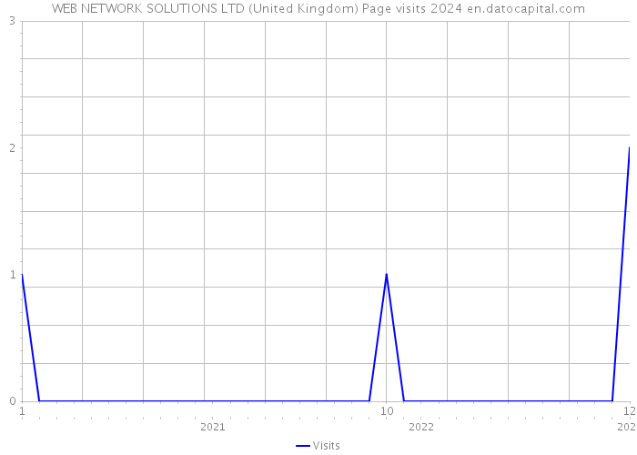 WEB NETWORK SOLUTIONS LTD (United Kingdom) Page visits 2024 
