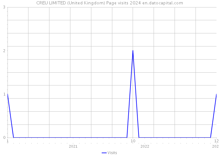 CREU LIMITED (United Kingdom) Page visits 2024 