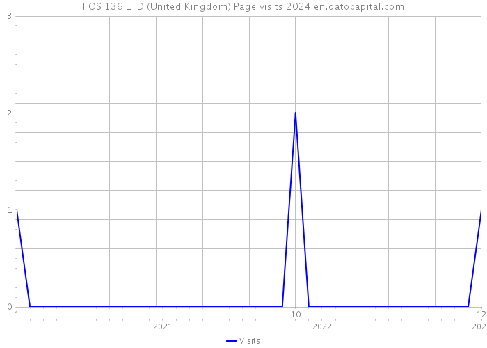 FOS 136 LTD (United Kingdom) Page visits 2024 