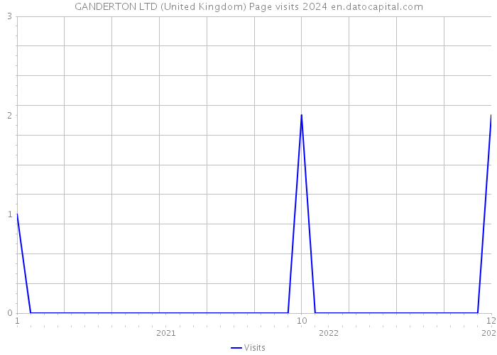 GANDERTON LTD (United Kingdom) Page visits 2024 
