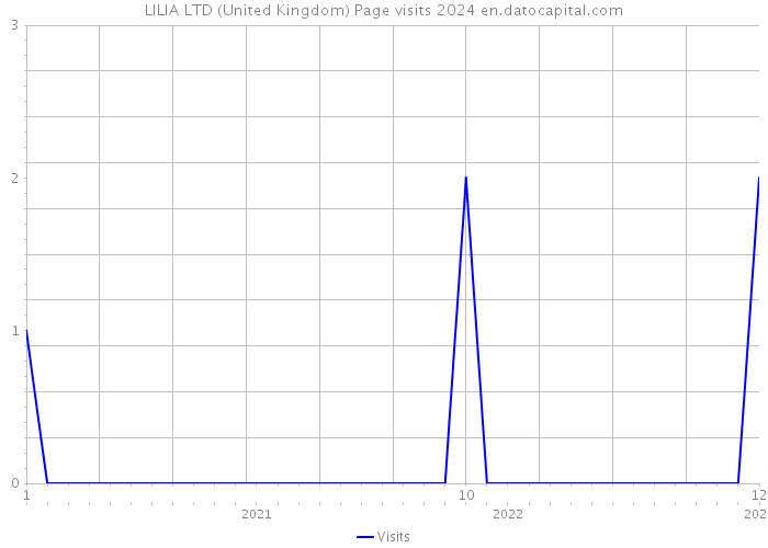 LILIA LTD (United Kingdom) Page visits 2024 