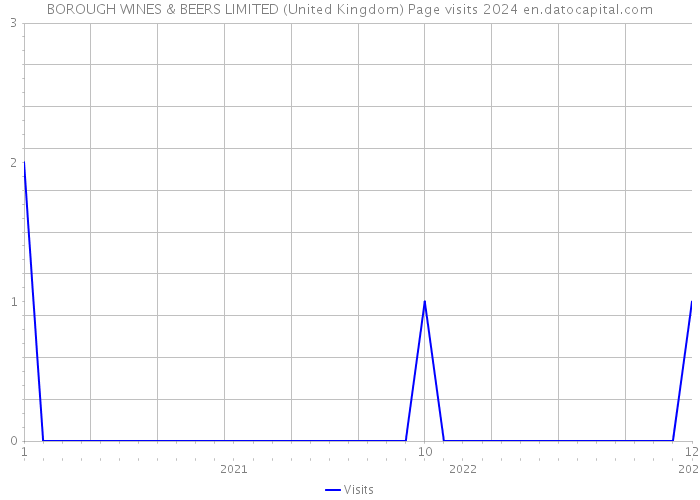 BOROUGH WINES & BEERS LIMITED (United Kingdom) Page visits 2024 