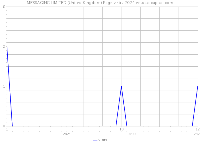 MESSAGING LIMITED (United Kingdom) Page visits 2024 