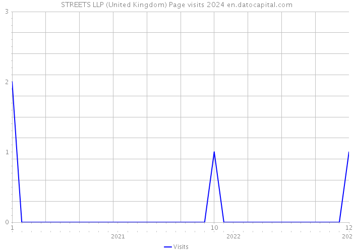 STREETS LLP (United Kingdom) Page visits 2024 