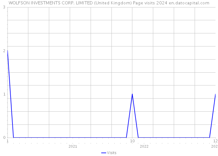 WOLFSON INVESTMENTS CORP. LIMITED (United Kingdom) Page visits 2024 