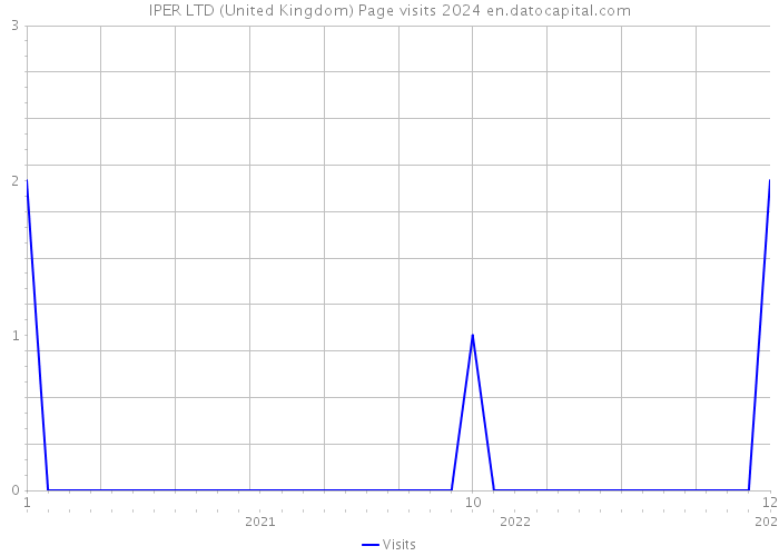 IPER LTD (United Kingdom) Page visits 2024 
