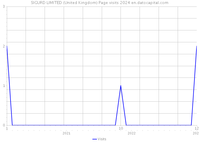 SIGURD LIMITED (United Kingdom) Page visits 2024 