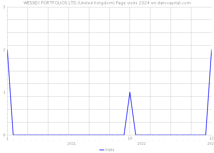 WESSEX PORTFOLIOS LTD (United Kingdom) Page visits 2024 