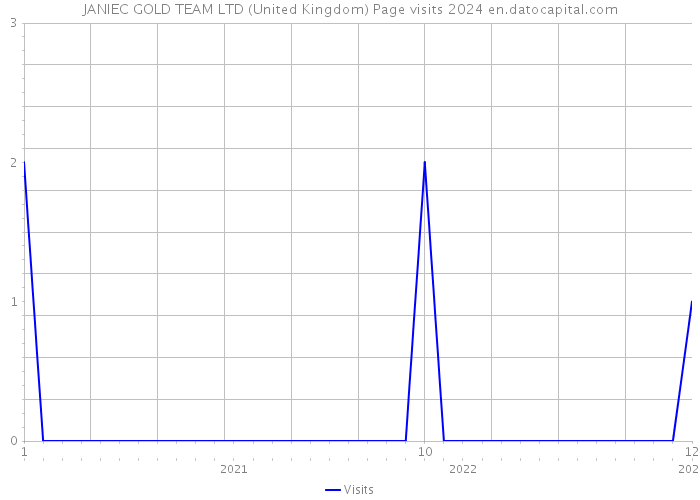 JANIEC GOLD TEAM LTD (United Kingdom) Page visits 2024 
