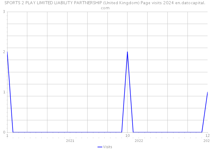 SPORTS 2 PLAY LIMITED LIABILITY PARTNERSHIP (United Kingdom) Page visits 2024 
