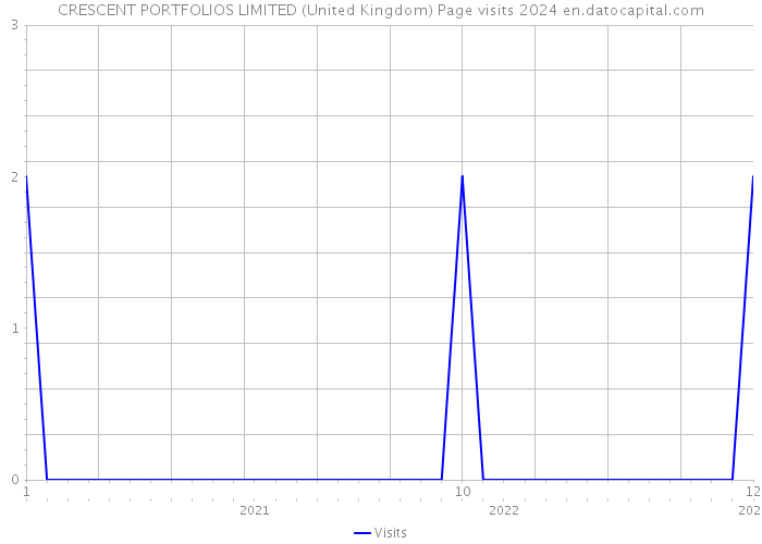 CRESCENT PORTFOLIOS LIMITED (United Kingdom) Page visits 2024 
