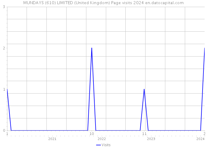 MUNDAYS (610) LIMITED (United Kingdom) Page visits 2024 
