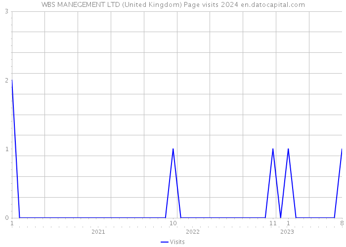 WBS MANEGEMENT LTD (United Kingdom) Page visits 2024 