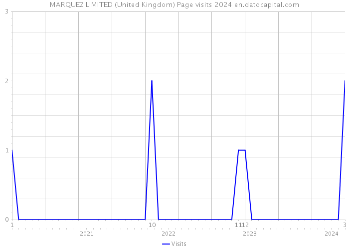 MARQUEZ LIMITED (United Kingdom) Page visits 2024 