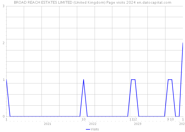 BROAD REACH ESTATES LIMITED (United Kingdom) Page visits 2024 