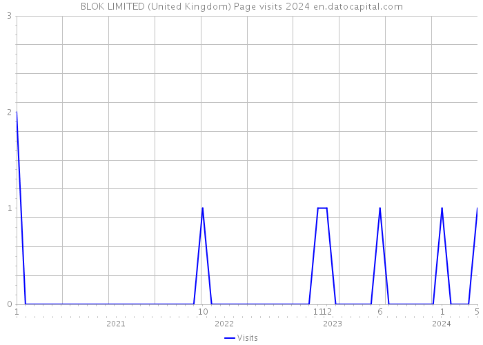 BLOK LIMITED (United Kingdom) Page visits 2024 
