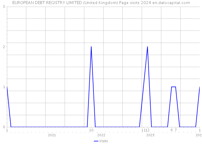 EUROPEAN DEBT REGISTRY LIMITED (United Kingdom) Page visits 2024 