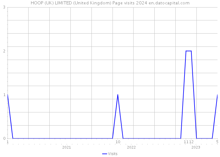 HOOP (UK) LIMITED (United Kingdom) Page visits 2024 
