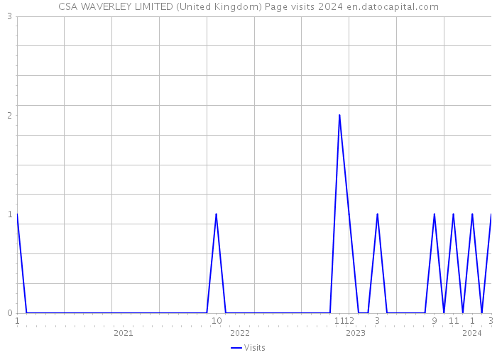 CSA WAVERLEY LIMITED (United Kingdom) Page visits 2024 