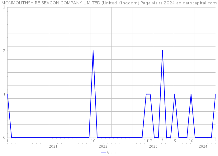MONMOUTHSHIRE BEACON COMPANY LIMITED (United Kingdom) Page visits 2024 
