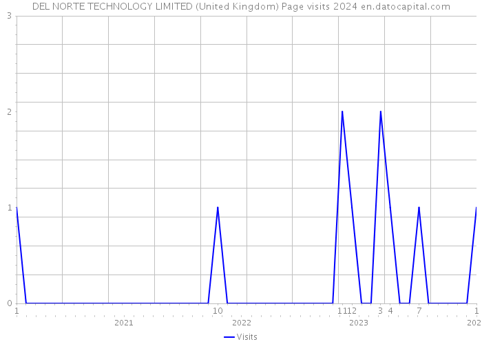 DEL NORTE TECHNOLOGY LIMITED (United Kingdom) Page visits 2024 