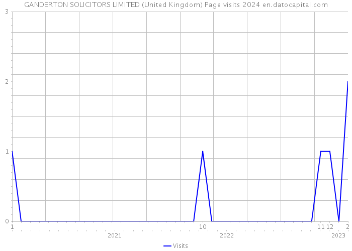 GANDERTON SOLICITORS LIMITED (United Kingdom) Page visits 2024 