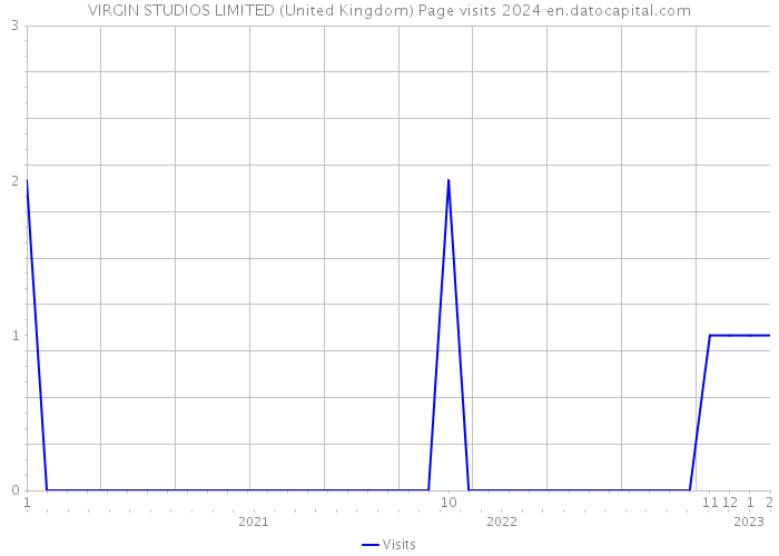 VIRGIN STUDIOS LIMITED (United Kingdom) Page visits 2024 