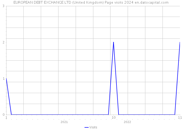 EUROPEAN DEBT EXCHANGE LTD (United Kingdom) Page visits 2024 