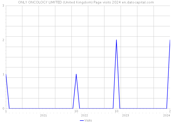 ONLY ONCOLOGY LIMITED (United Kingdom) Page visits 2024 