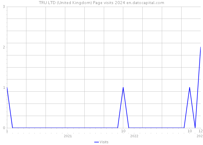 TRU LTD (United Kingdom) Page visits 2024 