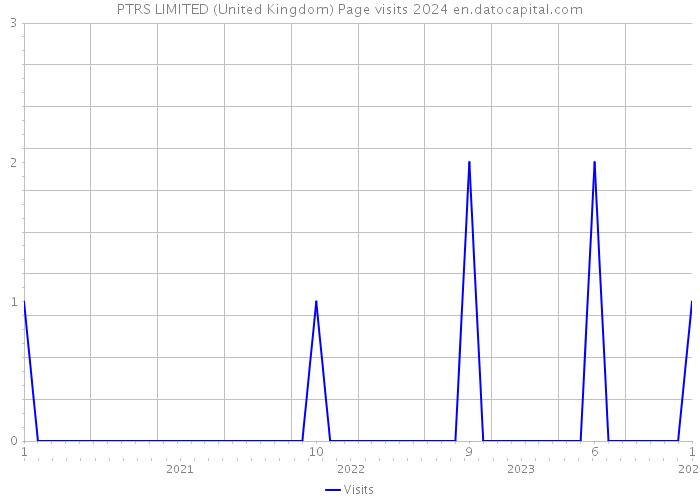 PTRS LIMITED (United Kingdom) Page visits 2024 