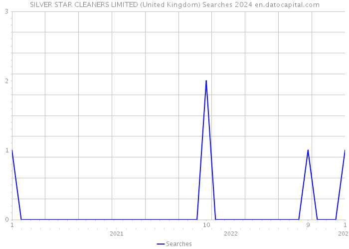 SILVER STAR CLEANERS LIMITED (United Kingdom) Searches 2024 