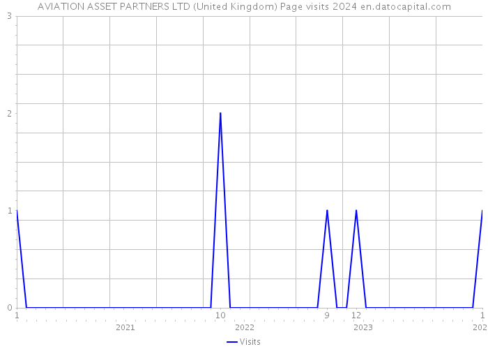 AVIATION ASSET PARTNERS LTD (United Kingdom) Page visits 2024 