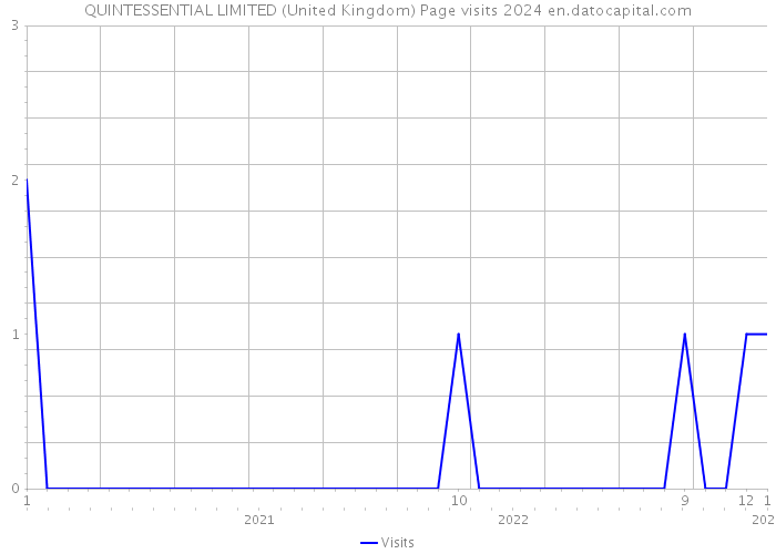 QUINTESSENTIAL LIMITED (United Kingdom) Page visits 2024 