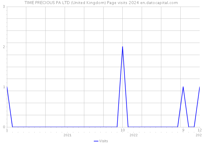 TIME PRECIOUS PA LTD (United Kingdom) Page visits 2024 
