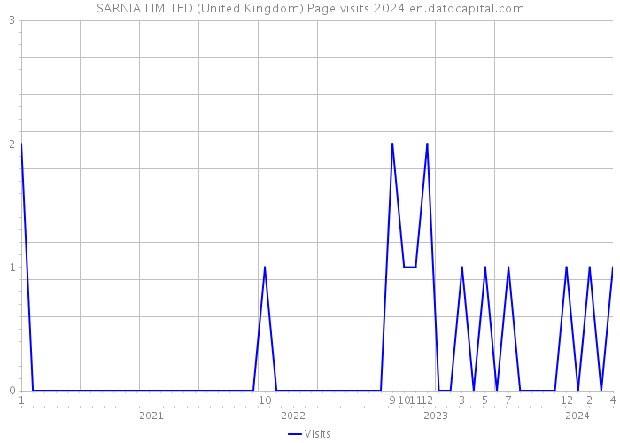 SARNIA LIMITED (United Kingdom) Page visits 2024 