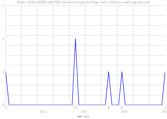 EARLY EXPLORERS LIMITED (United Kingdom) Page visits 2024 