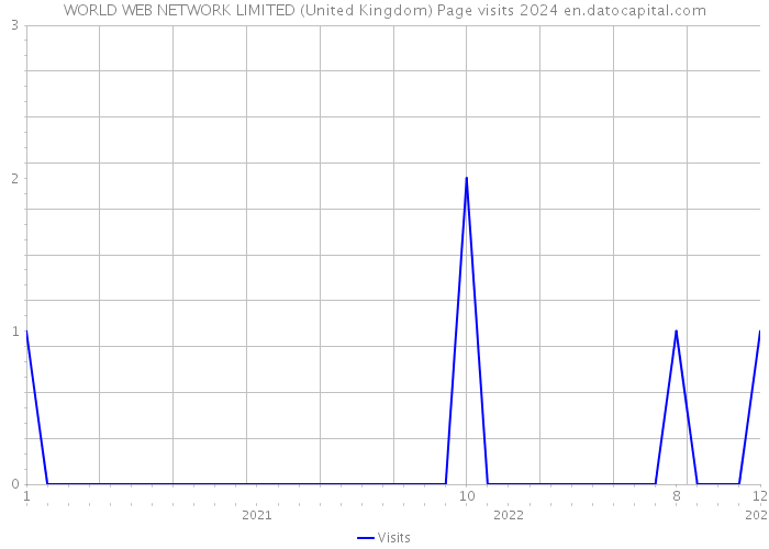 WORLD WEB NETWORK LIMITED (United Kingdom) Page visits 2024 