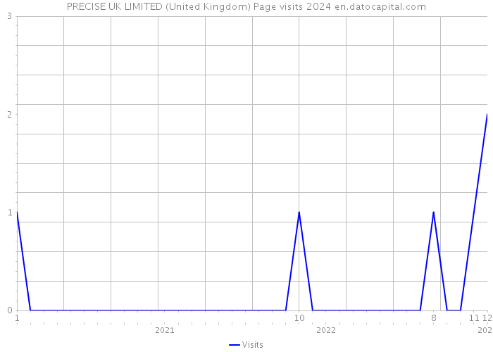 PRECISE UK LIMITED (United Kingdom) Page visits 2024 
