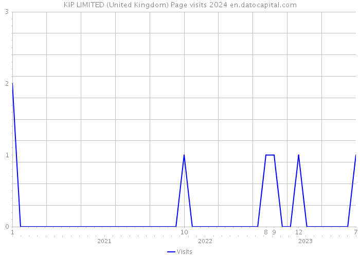 KIP LIMITED (United Kingdom) Page visits 2024 