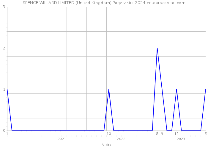SPENCE WILLARD LIMITED (United Kingdom) Page visits 2024 