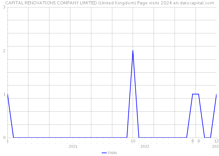 CAPITAL RENOVATIONS COMPANY LIMITED (United Kingdom) Page visits 2024 