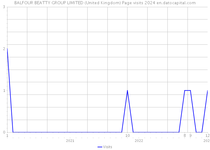 BALFOUR BEATTY GROUP LIMITED (United Kingdom) Page visits 2024 